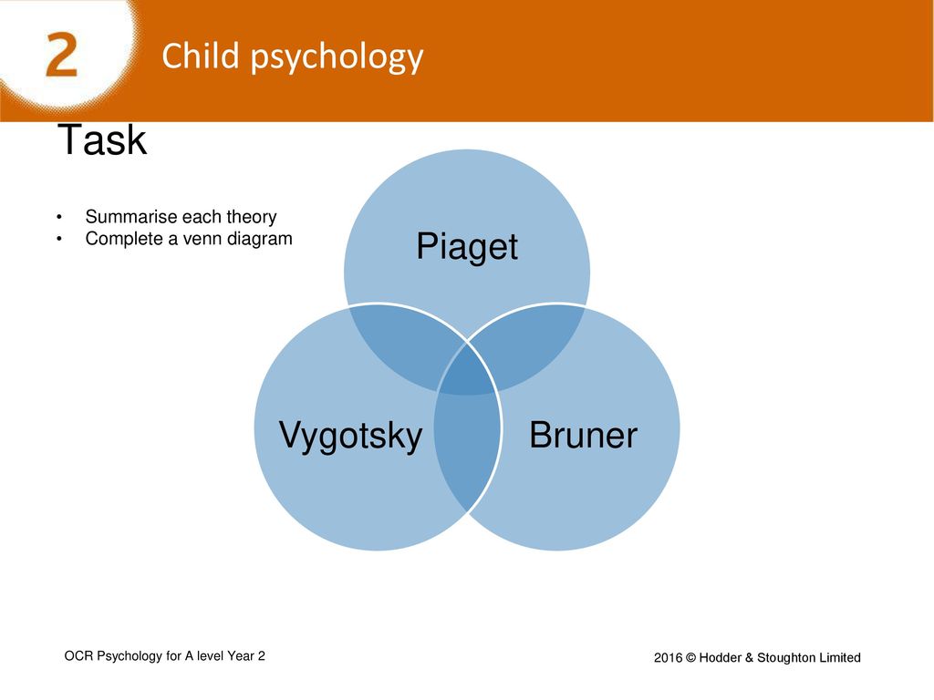 Bruner and online vygotsky